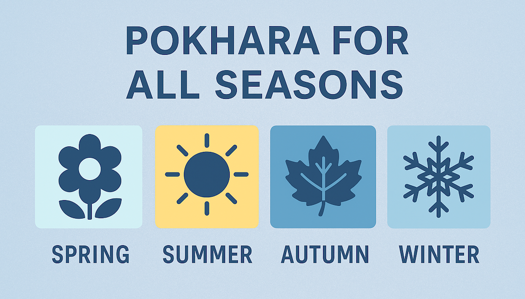 Colorful illustration depicting Pokhara's beauty in all four seasons—spring blossoms, summer greenery, autumn colors, and winter snow-capped mountains
